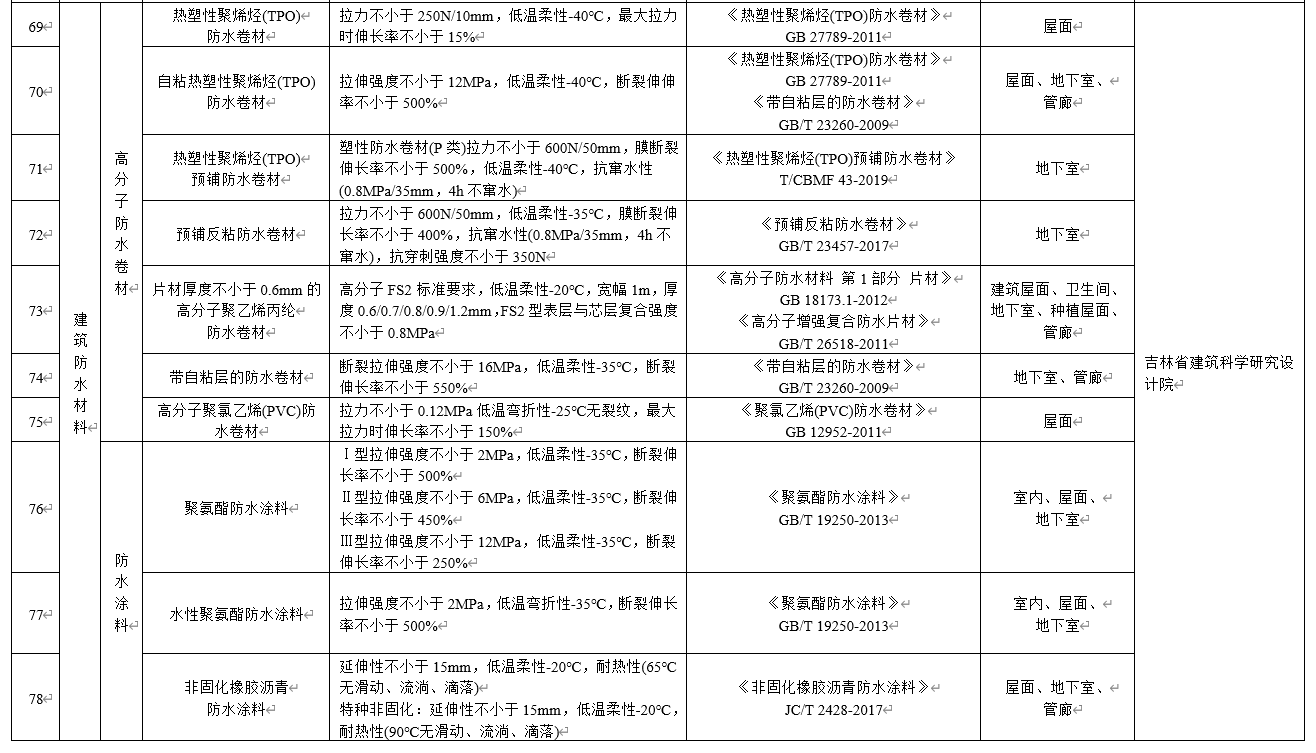 水泥基滲透結(jié)晶不得單獨(dú)用于地下防水工程，吉林公布防水材料推限禁令